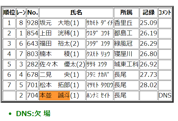 次男の陸上スコア